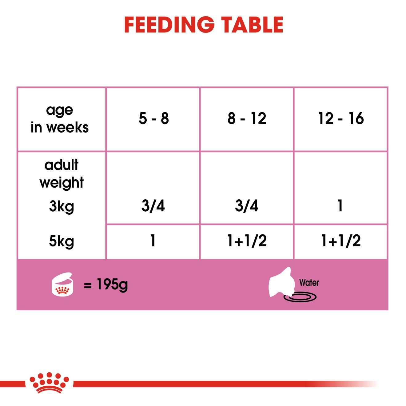 Royal canin puppy 2024 mousse feeding guide