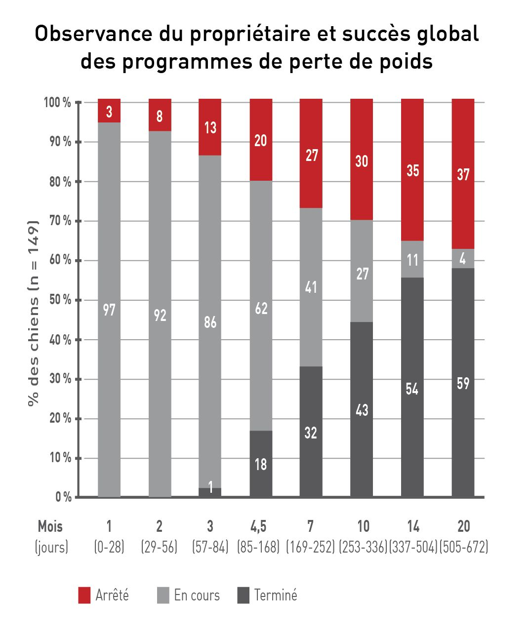 Diagramme indiquant l’observance du propriétaire et le succès global d‘un programme de perte de poids 