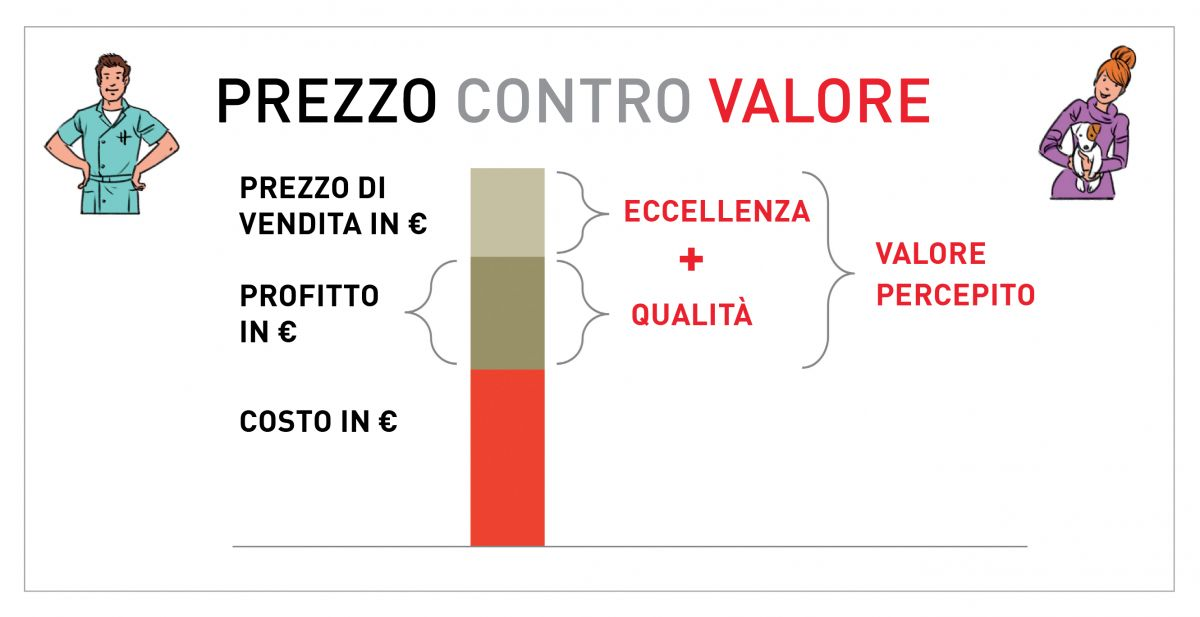 I clienti devono percepire che le tariffe veterinarie sono inferiori al valore di eccellenza che ricevono nella struttura.