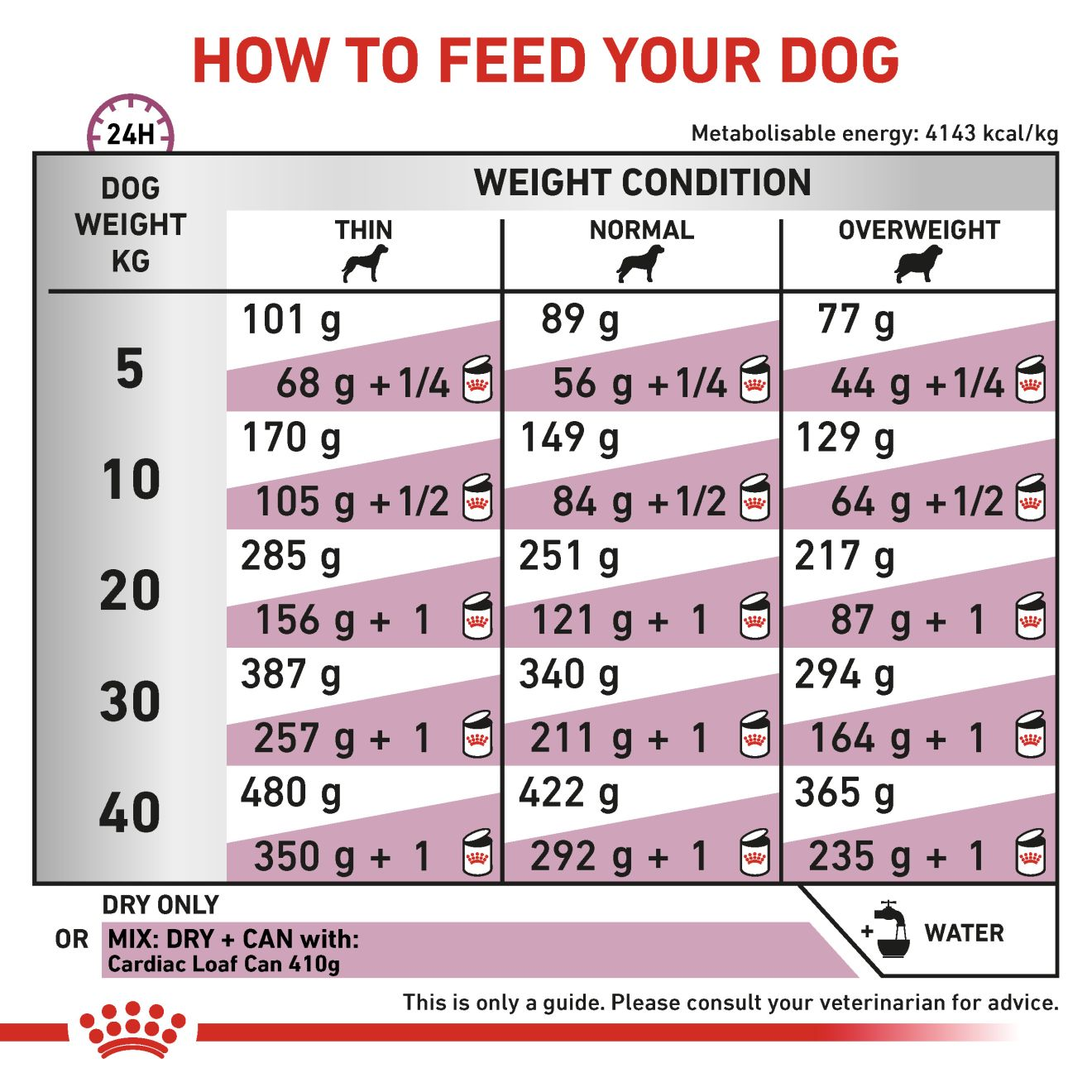 Cardiac hotsell dog food