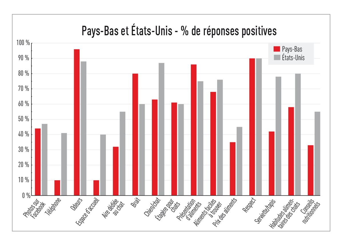 Les 15 critères COPE : comparaison des réponses positives entre les cliniques américaines et néerlandaises.