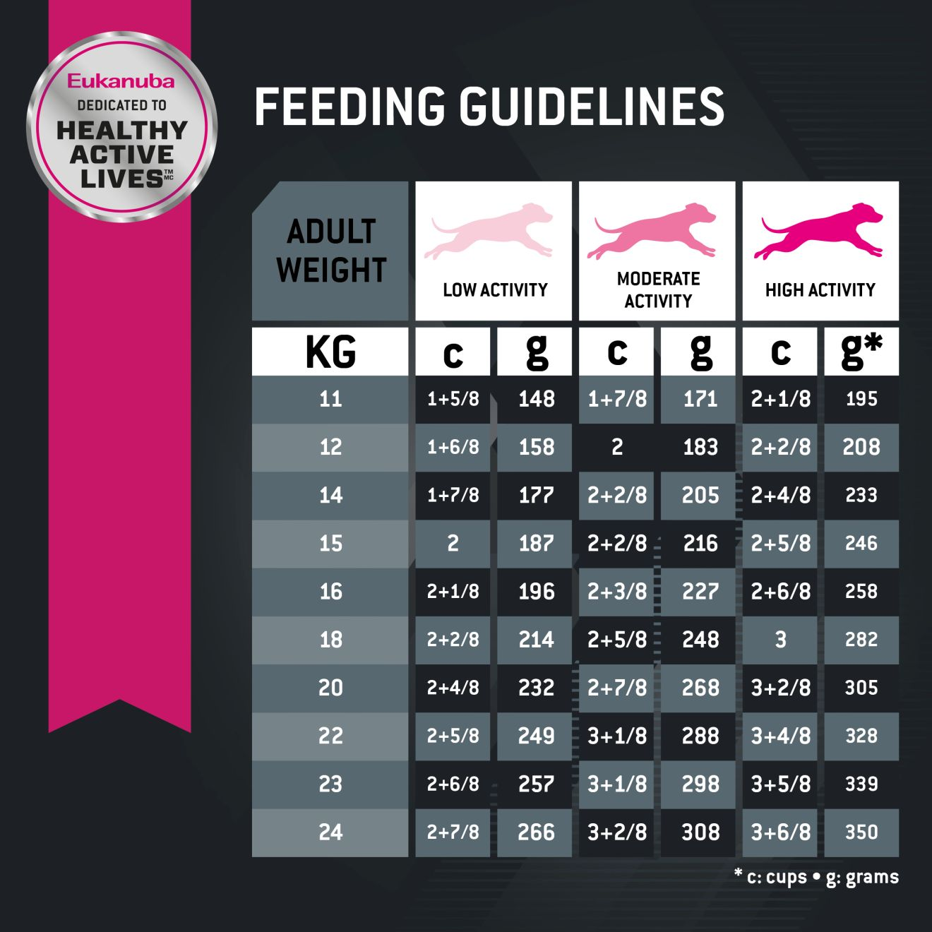 Eukanuba puppy hot sale food feeding chart