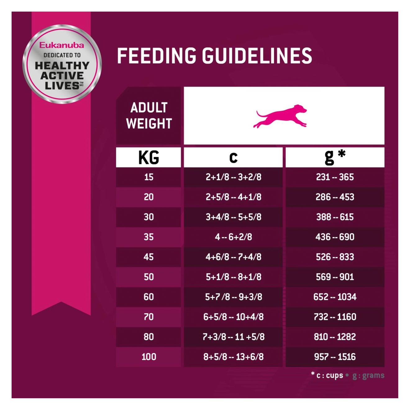 Eukanuba puppy feeding sales chart