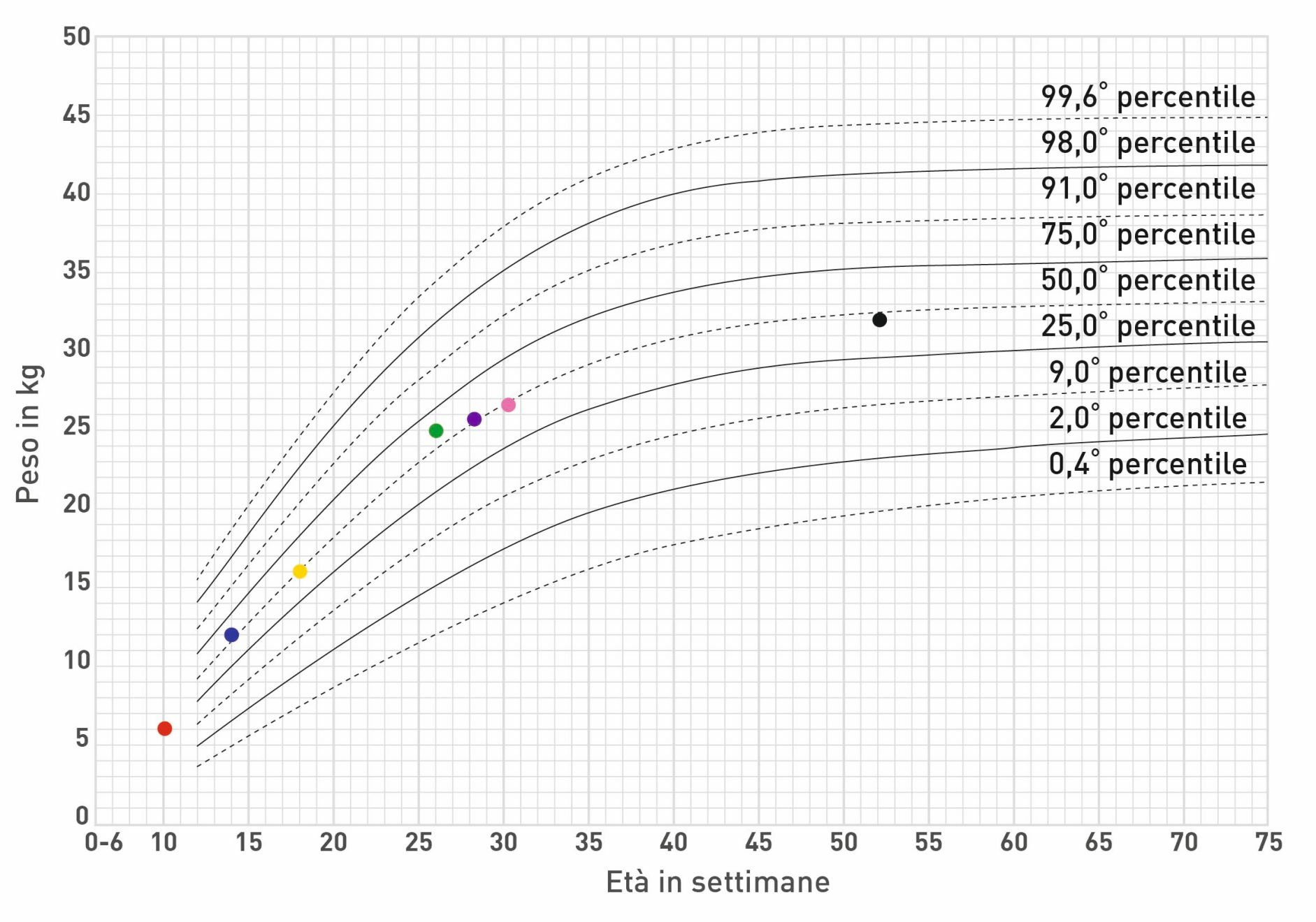 A 28 settimane di età Remus era quasi tornato al 50° percentile 