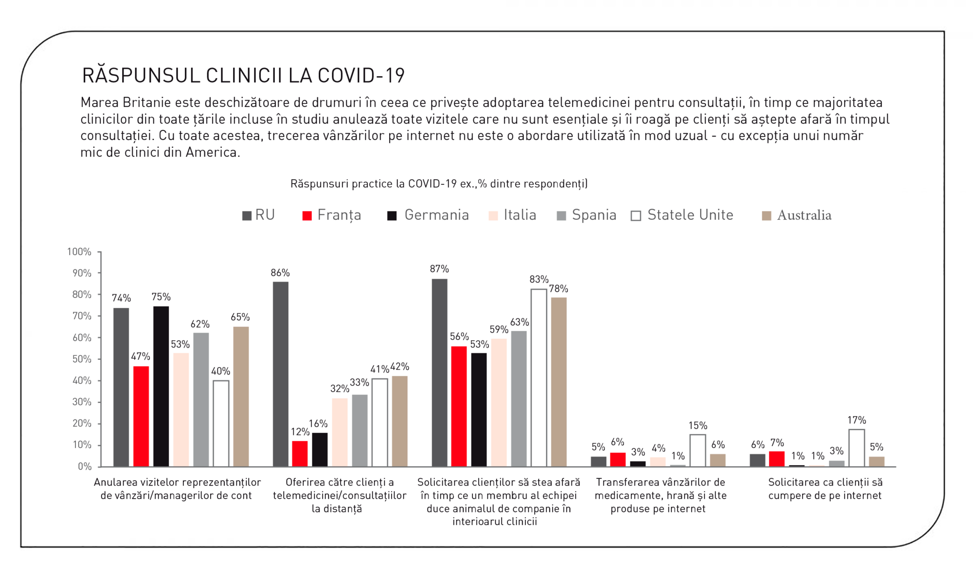 Figure 1. A recent international survey examined how practices had responded to the COVID-19 outbreak.© CM Research/Redrawn by Sandrine Fontègne