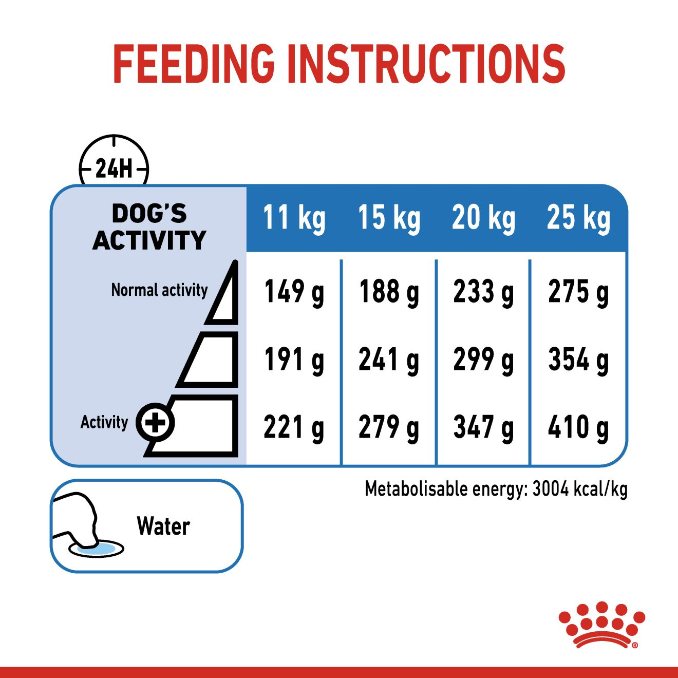 Royal canin shop feeding chart