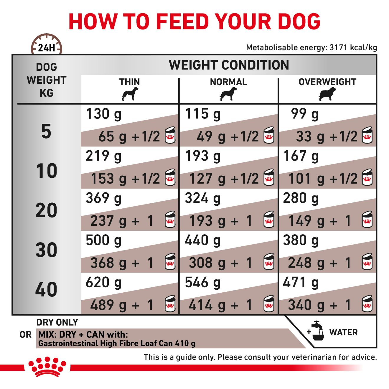 Mrx rc canine gastrointestinal high clearance energy