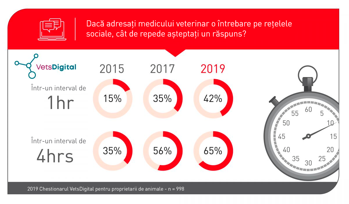 igure 3. A survey showed that the expected response time for questions posed by pet owners on social media has shortened considerably over the last five years.© Redrawn by Sandrine Fontègne