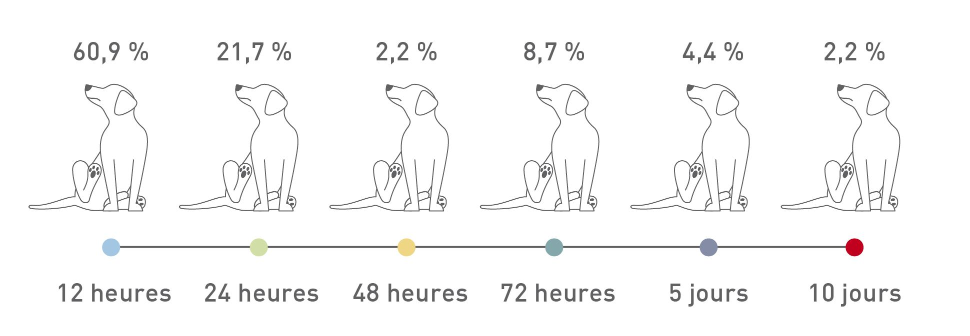 Chronologie présentant des signes cliniques récurrents après un test de provocation alimentaire