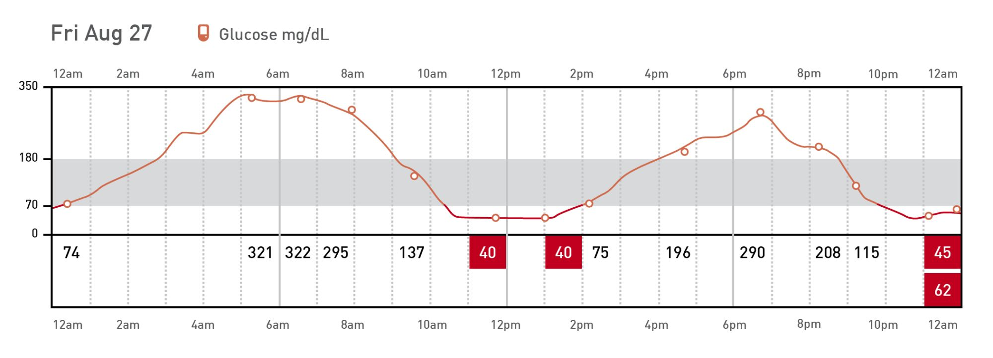 Problems that can be detected using the FSL include insulin-induced hypoglycemia