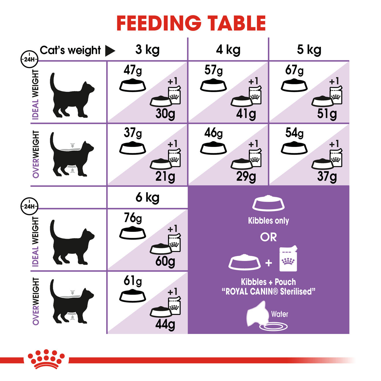 Royal canin cat sterilised best sale 10 kg