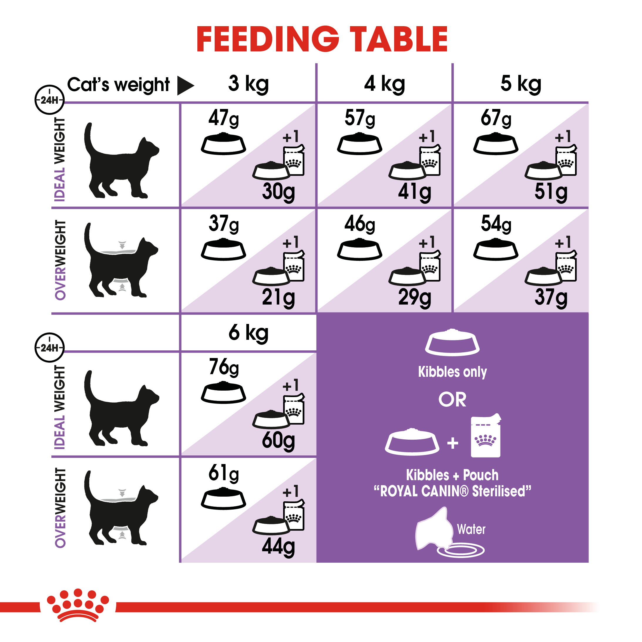 Sterilised 37 Dry Royal Canin