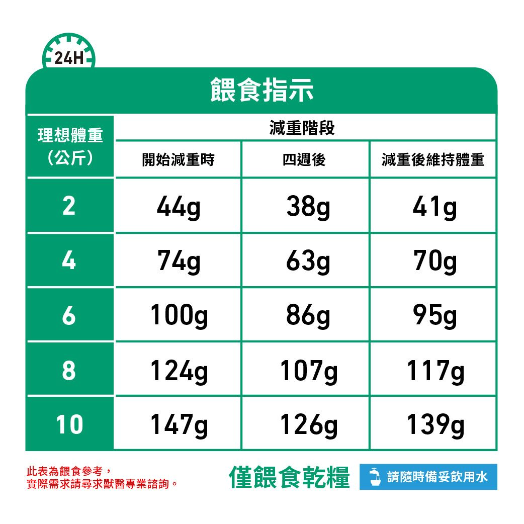 小型犬飽足感處方