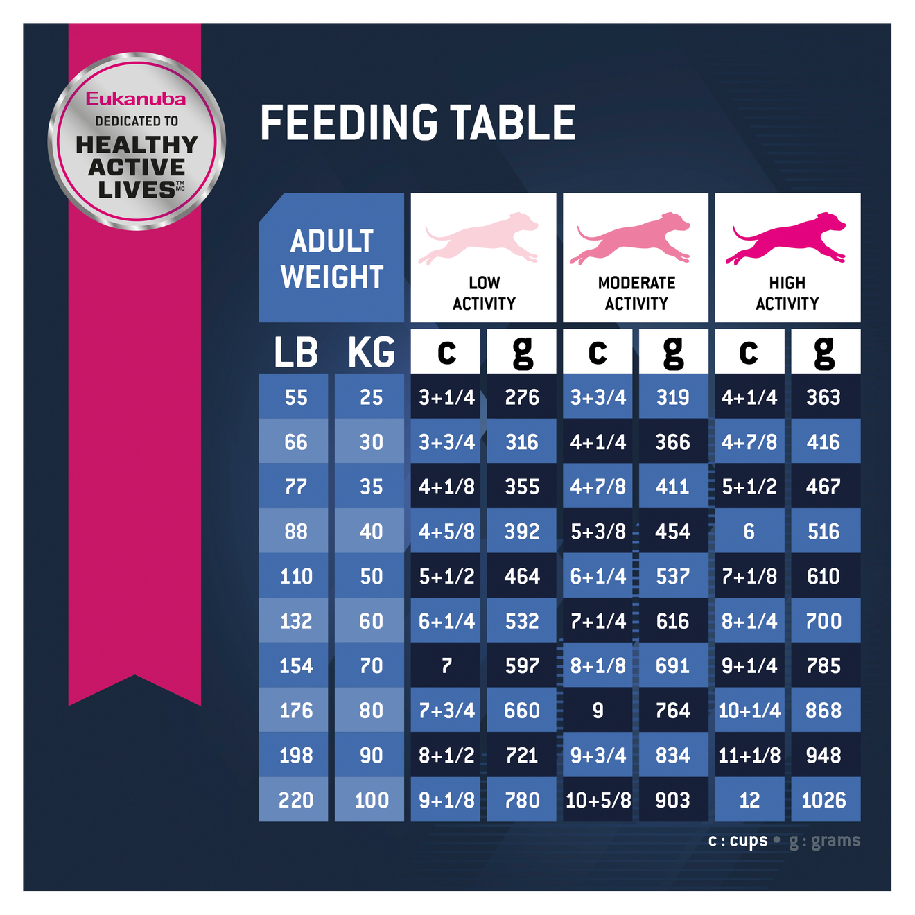 Senior dog feeding store chart