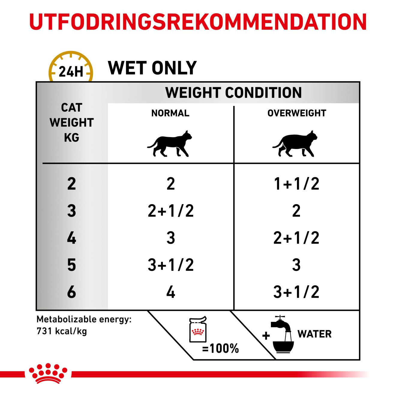 Urinary S/O Moderate Calorie