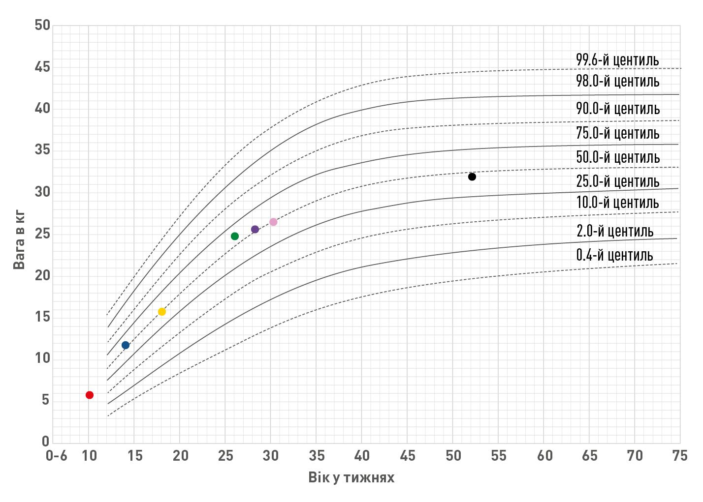 Рисунок 6. Ремус майже повернувся до 50-го центиля у віці 28 тижнів (коли він важив 26 кг 
