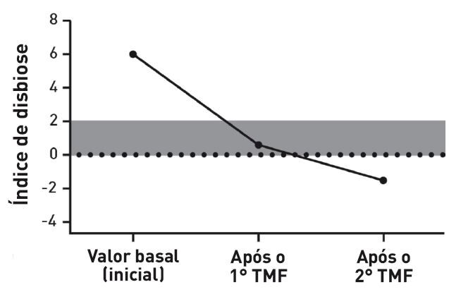 Índice de disbiose de cadela intacta da raça Pastor Alemão de 2 anos de idade, com enteropatia responsiva a alimentos