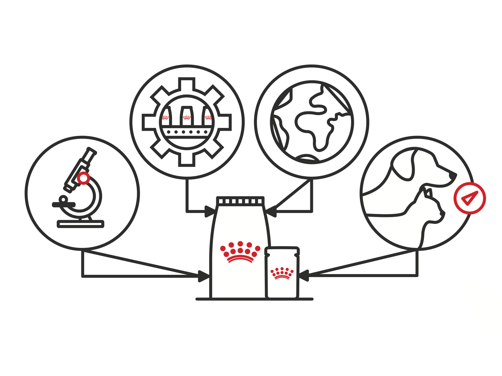 Process of quality ingredients and nutrients of Royal Canin products