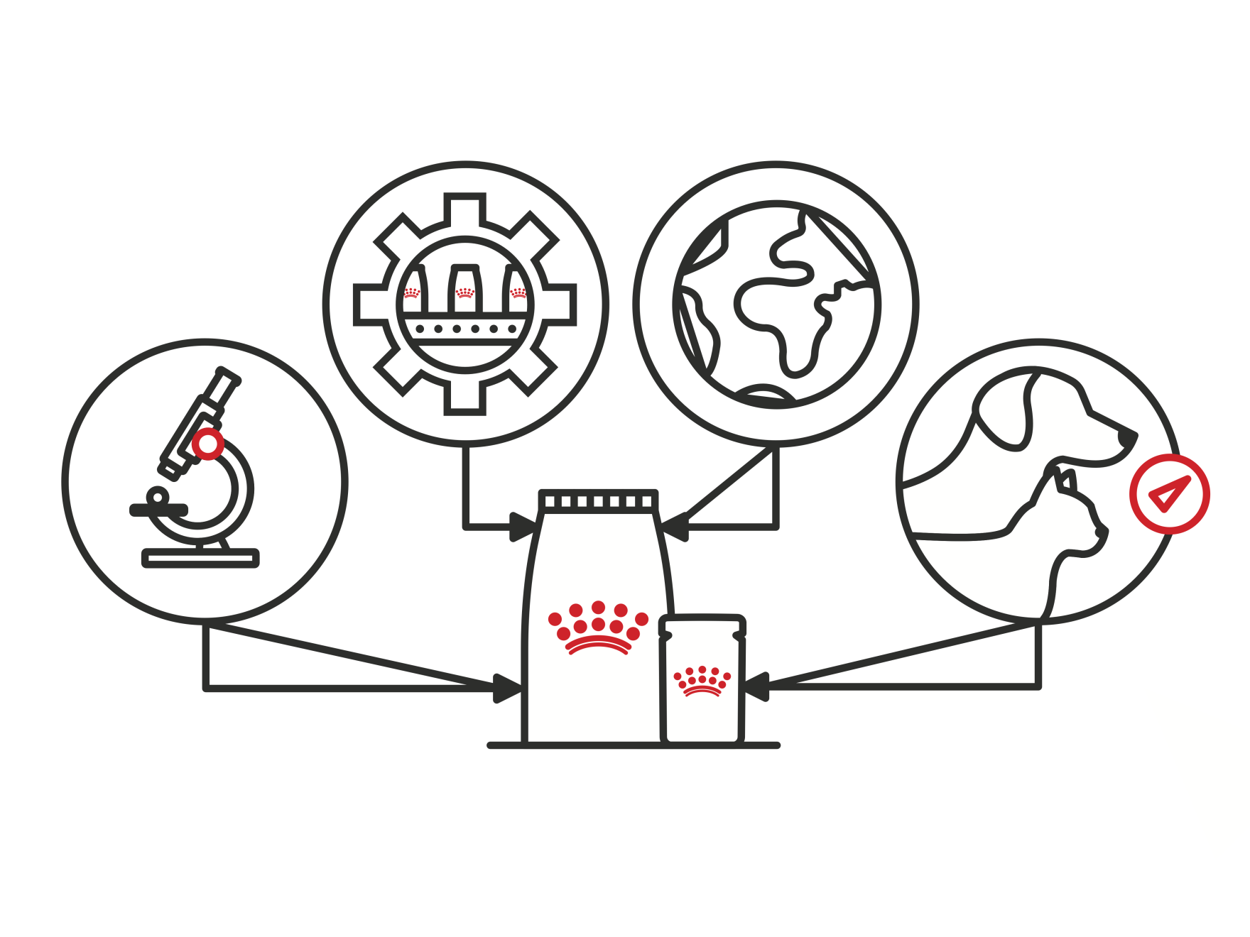 Une illustration du processus de qualité des aliments pour animaux de compagnie Royal Canin