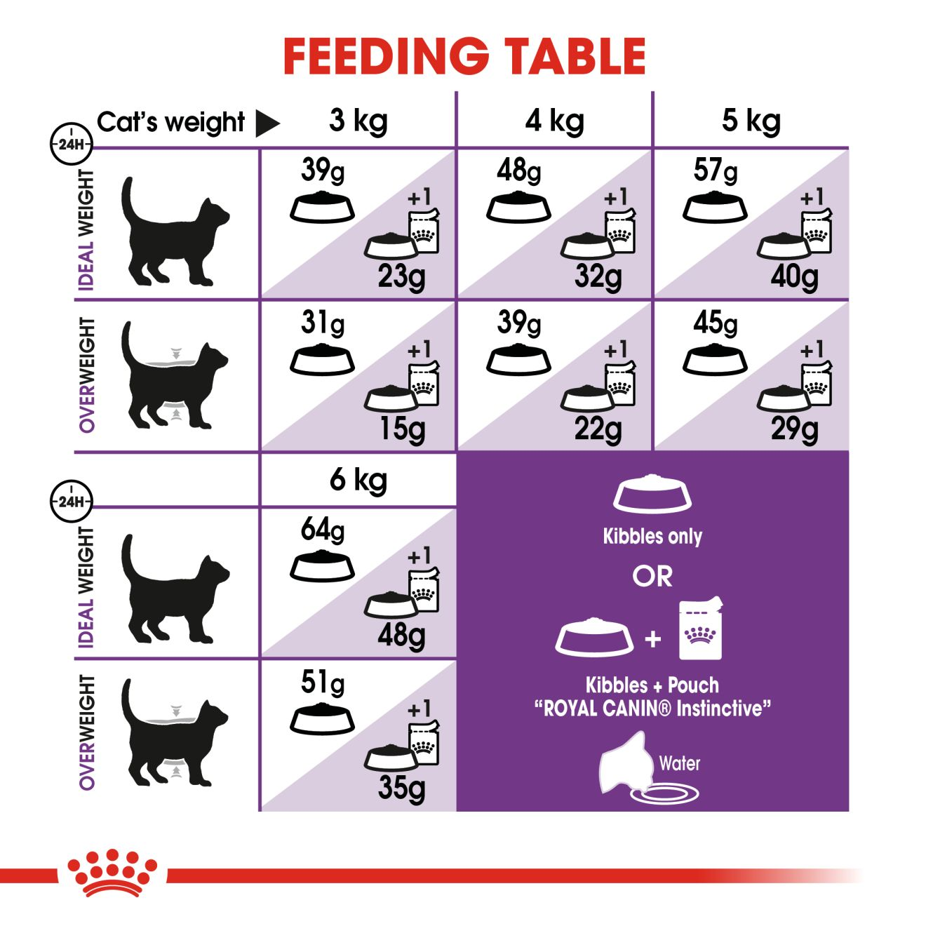 อาหารแมวโตที่ต้องการดูแลระบบย่อยอาหาร ชนิดเม็ด (SENSIBLE)