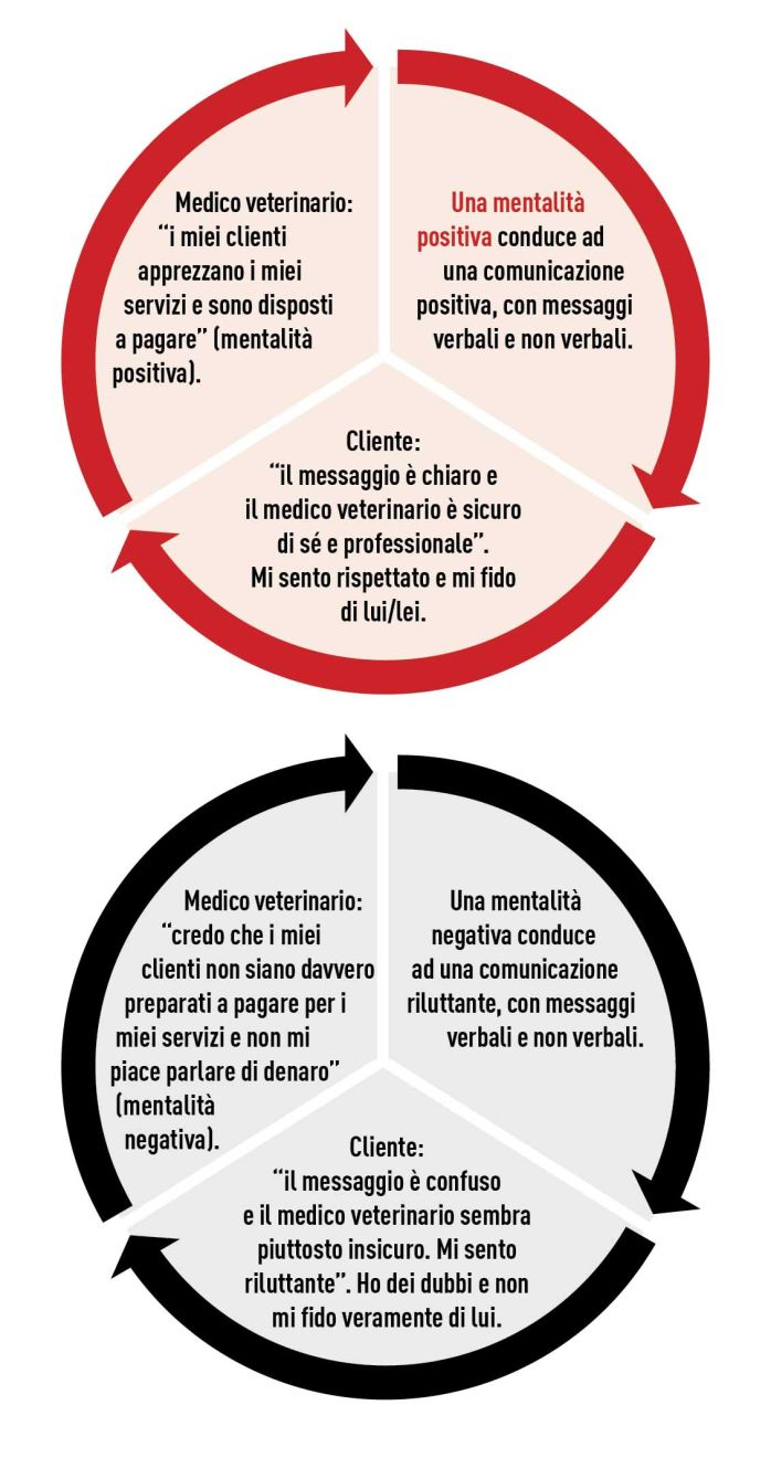 Effetti di una mentalità positiva (cerchio rosso) e negativa (cerchio nero) durante la comunicazione con il cliente
