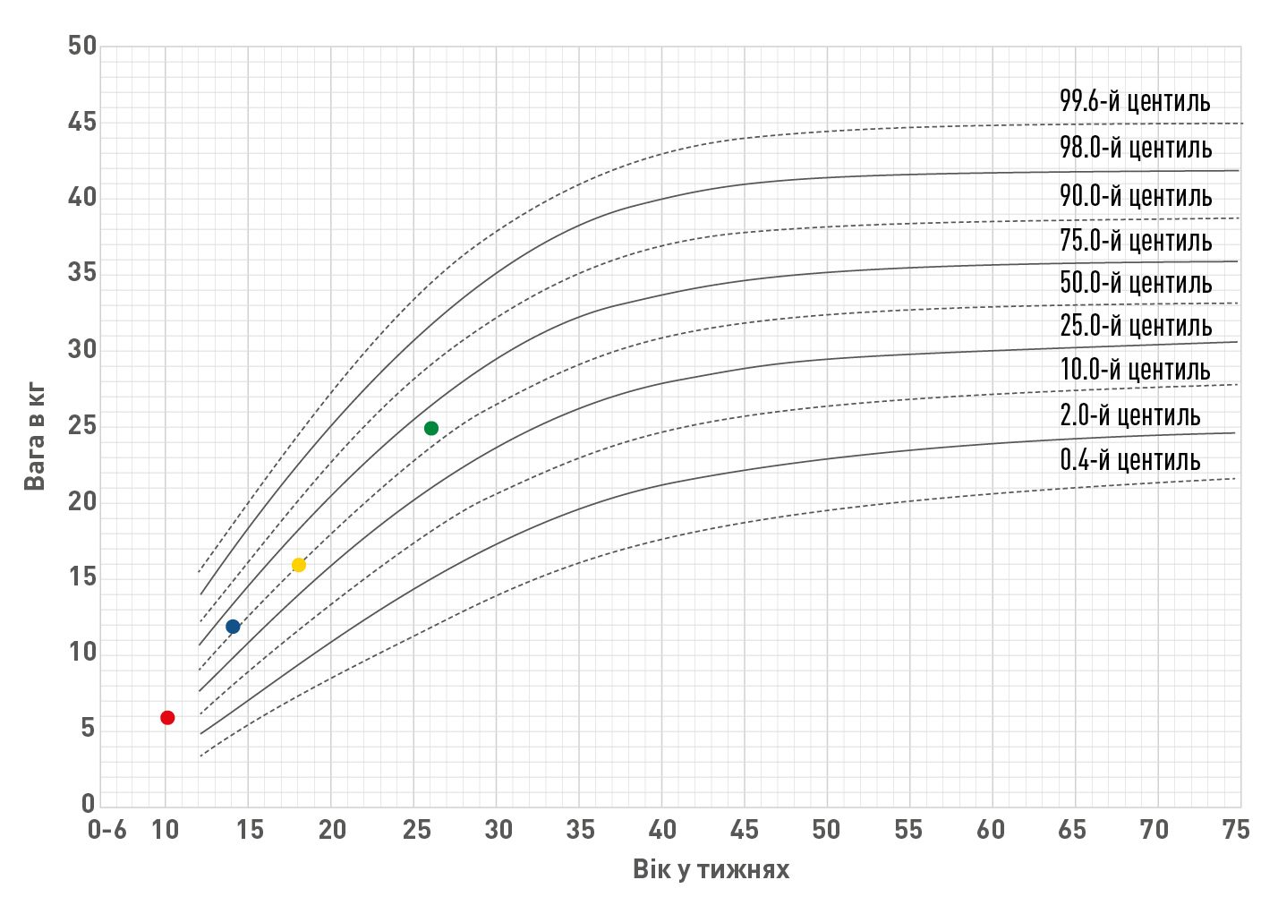 У віці 26 тижнів Ремус важив 25 кг, що, якщо нанести на графік,