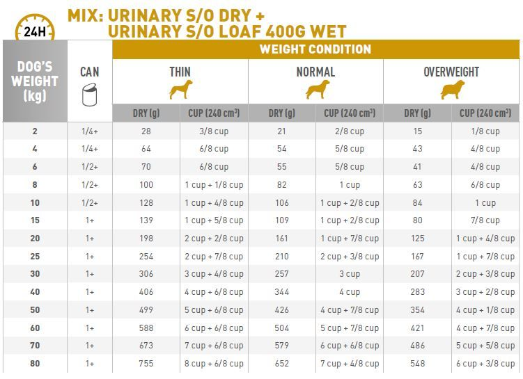 Royal canin urinary store ingredients