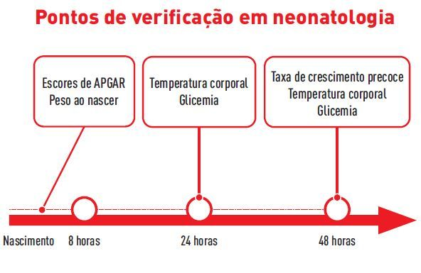 Fatores que auxiliam na identificação de filhotes caninos com risco de mortalidade neonatal durante as primeiras 48 horas após o nascimento .