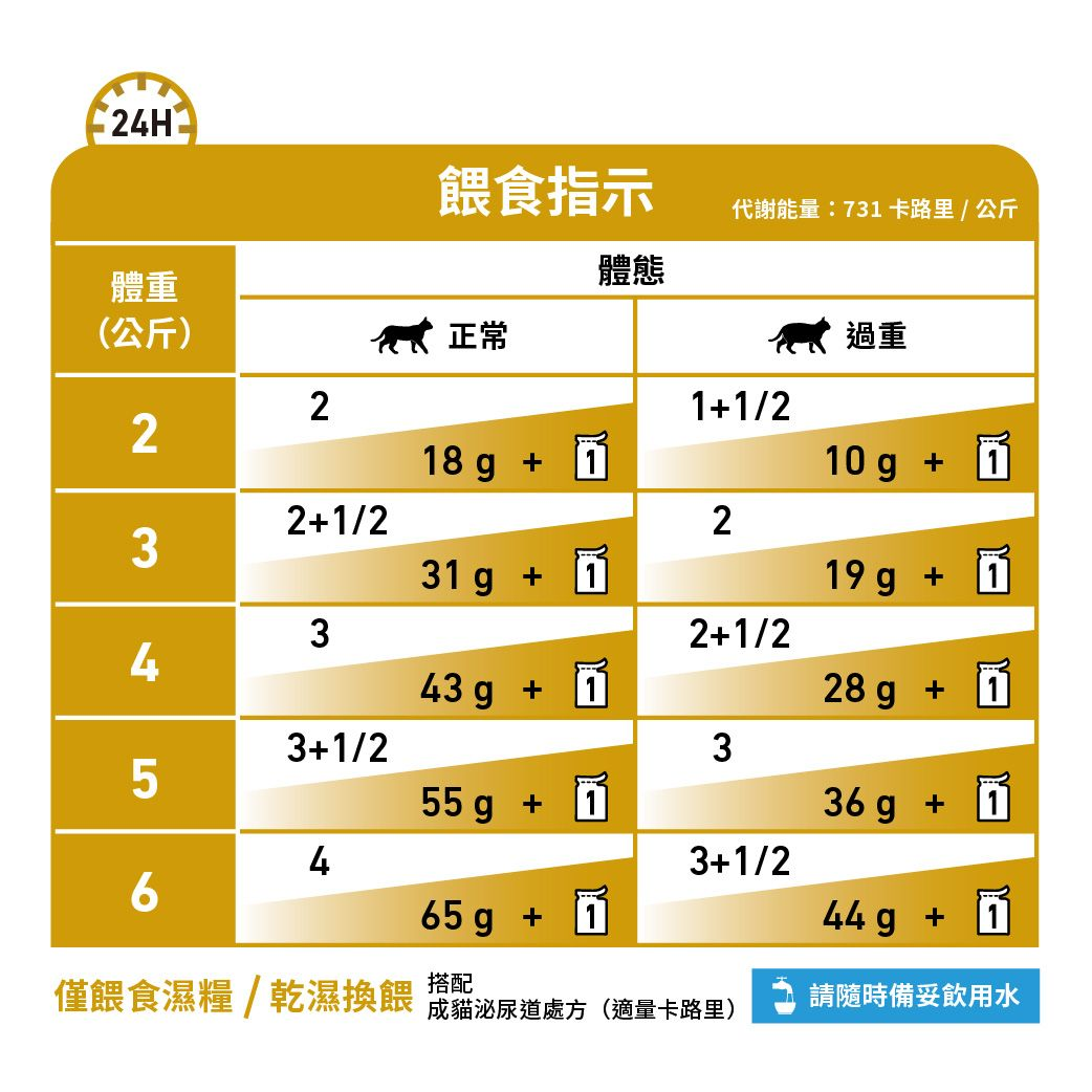 成貓泌尿道處方袋裝濕糧（適量卡路里肉汁）