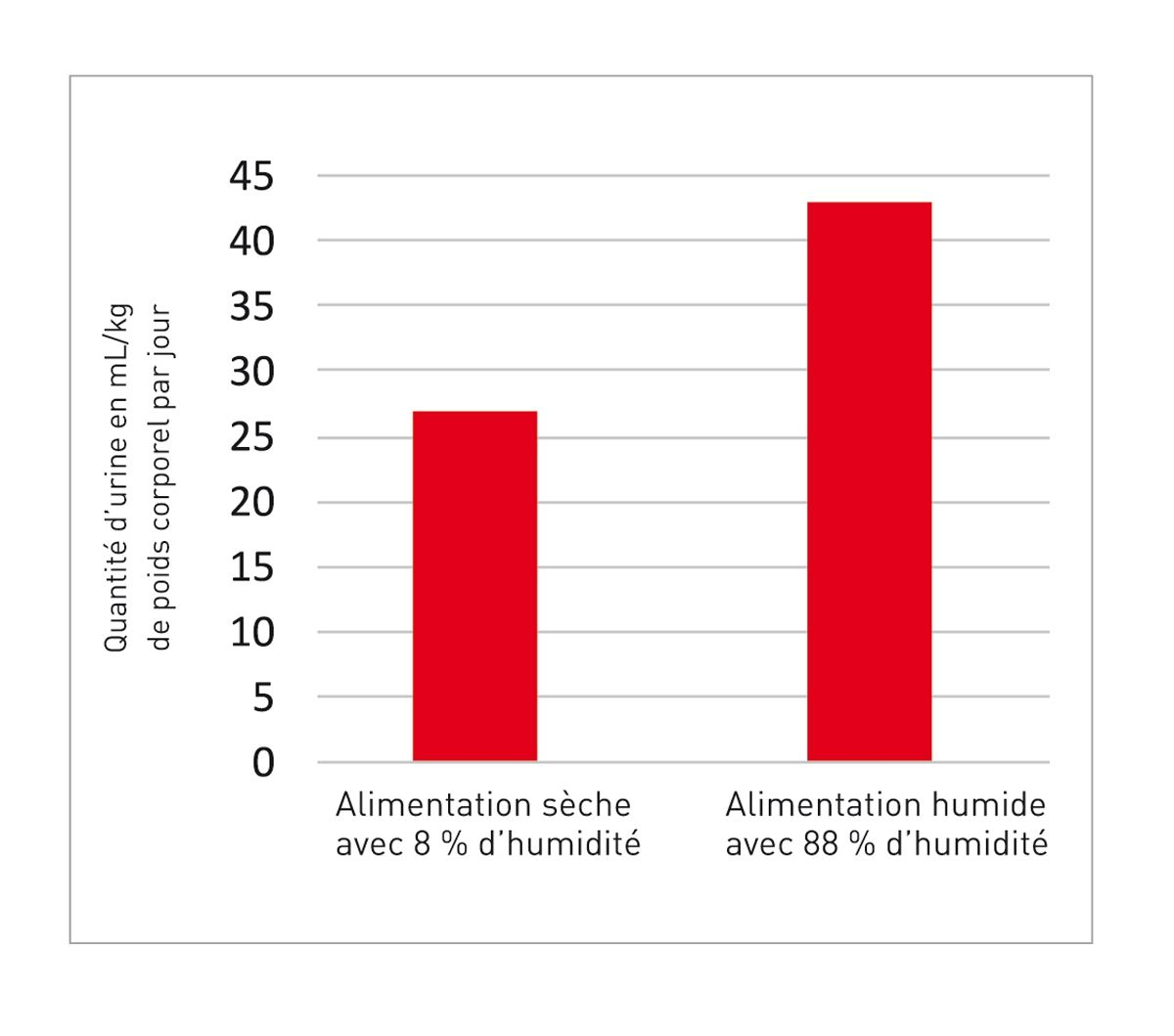 Quantité d’urine chez les chats lors d’alimentation sèche et humide (8).