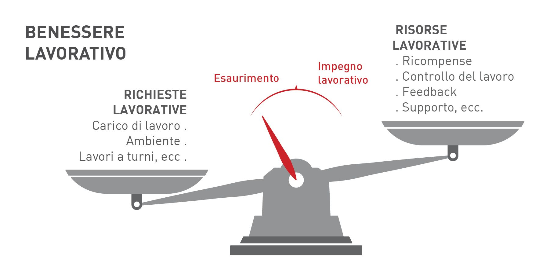 Il modello del benessere Job Demands-Resources