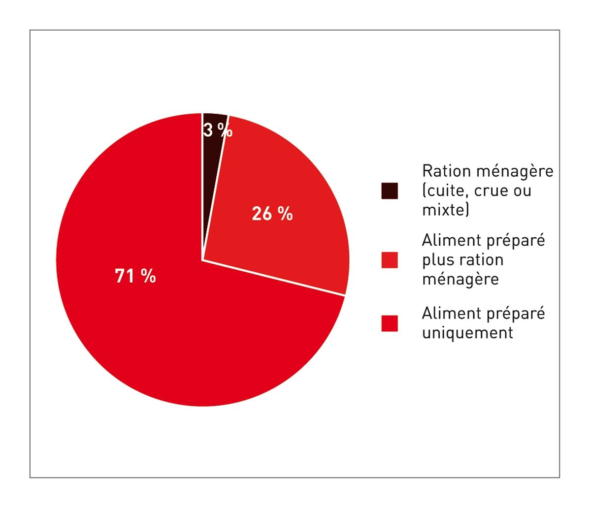Les chats de l’enquête étaient nourris soit avec des aliments préparés, soit avec des rations ménagères, soit avec les deux.