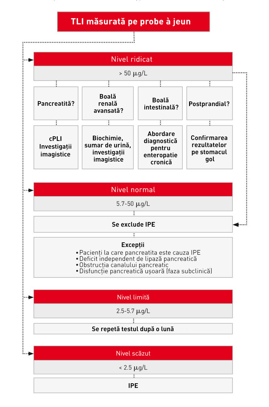 Interpretarea valorilor cTLI (imunoreactivitatea de tip tripsină) serice.