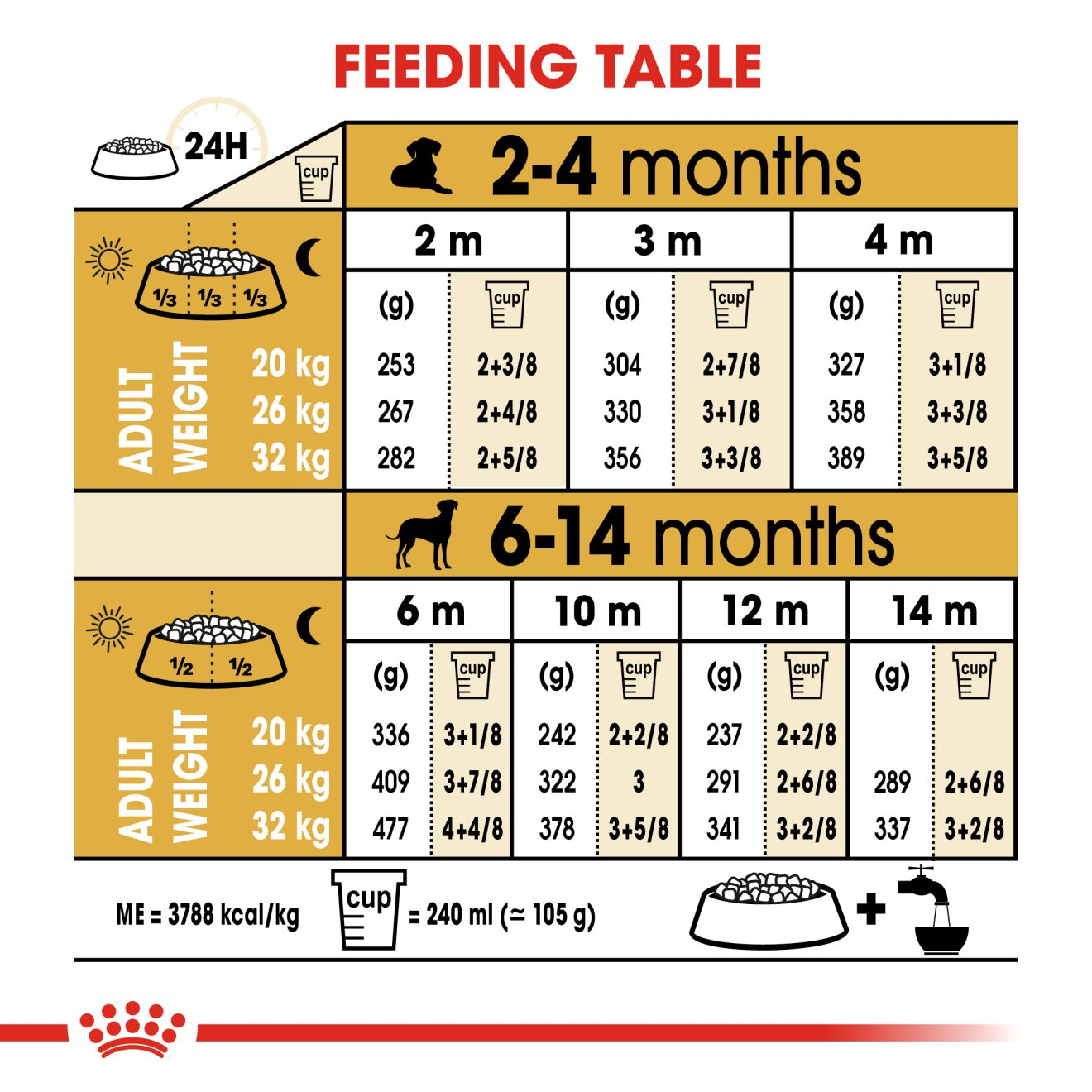 Royal canin puppy store food feeding chart