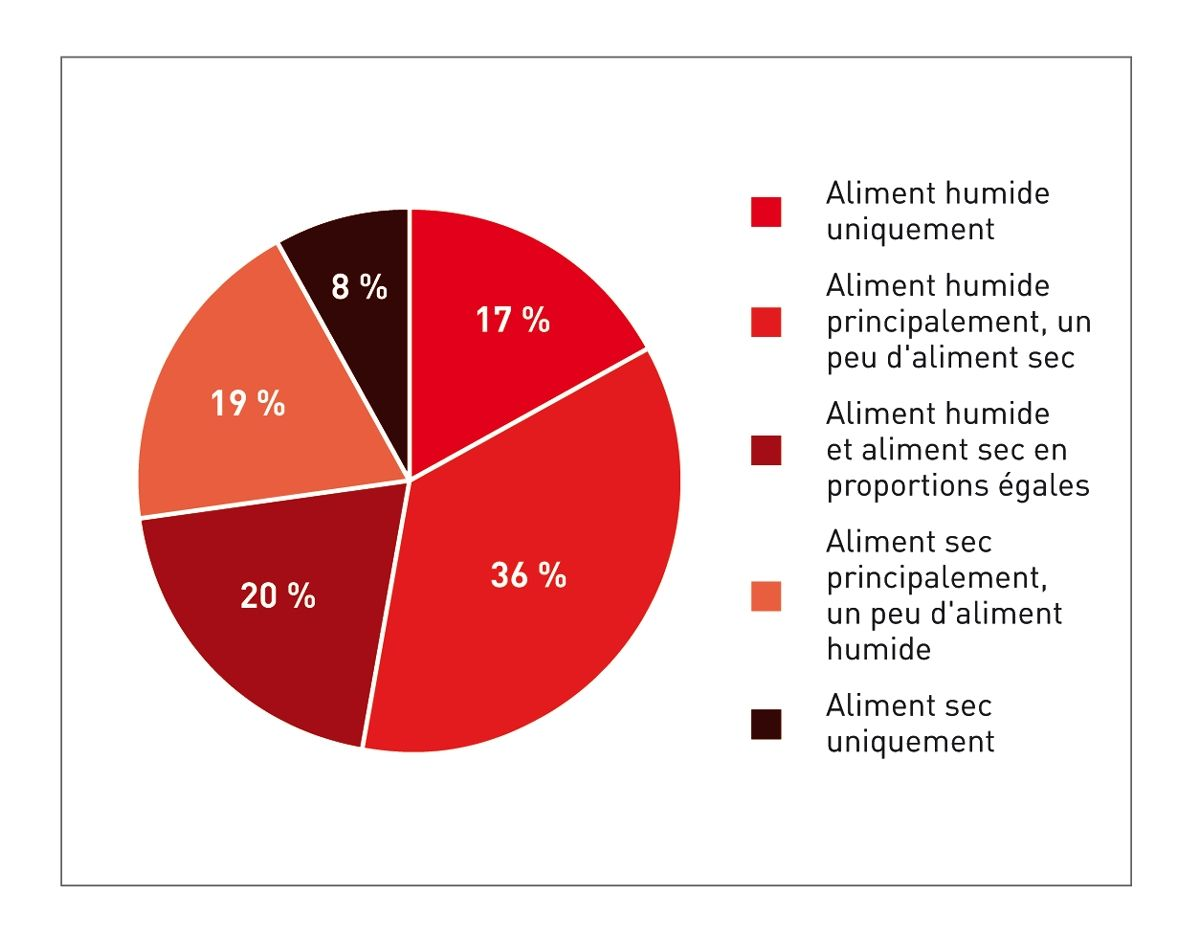 Les chats de l’enquête recevaient des aliments secs et humides en proportions variables (l’alimentation humide regroupant les aliments préparés et les rations ménagères).