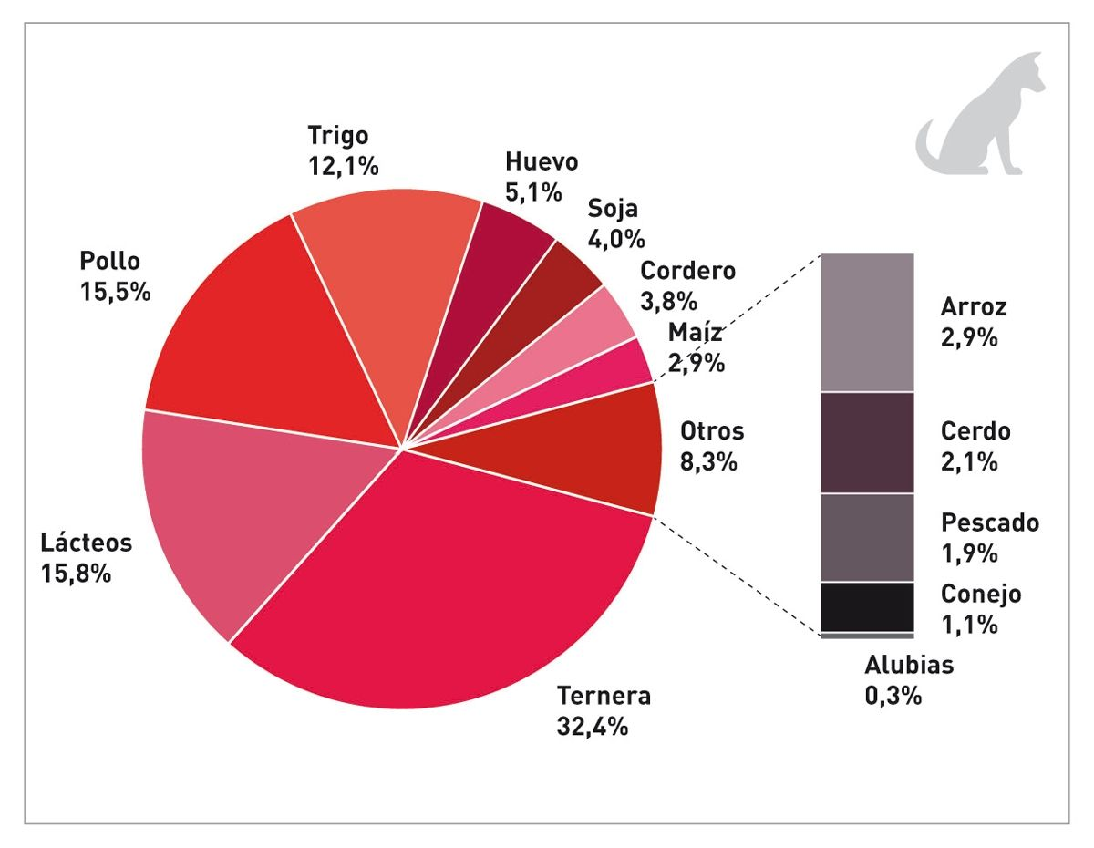 Ingredientes asociados a la RAA en perros según 373 informes de ingredientes en los que se ha realizado la prueba de provocación. Se incluyeron los datos publicados de al menos 5 perros y se excluyeron los datos de estudios en los que se buscaba una RAA específica (p. ej., perros con sospecha de reaccionar frente al pollo) (20) (21) (22) (23) (24) (25).