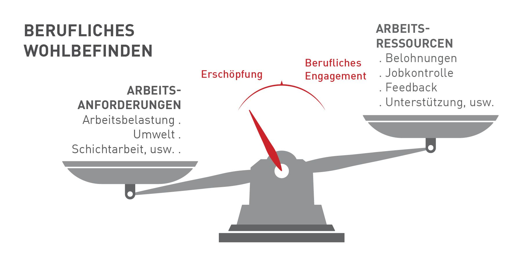 Das Job Demands-Resources Modell des Wohlbefindens