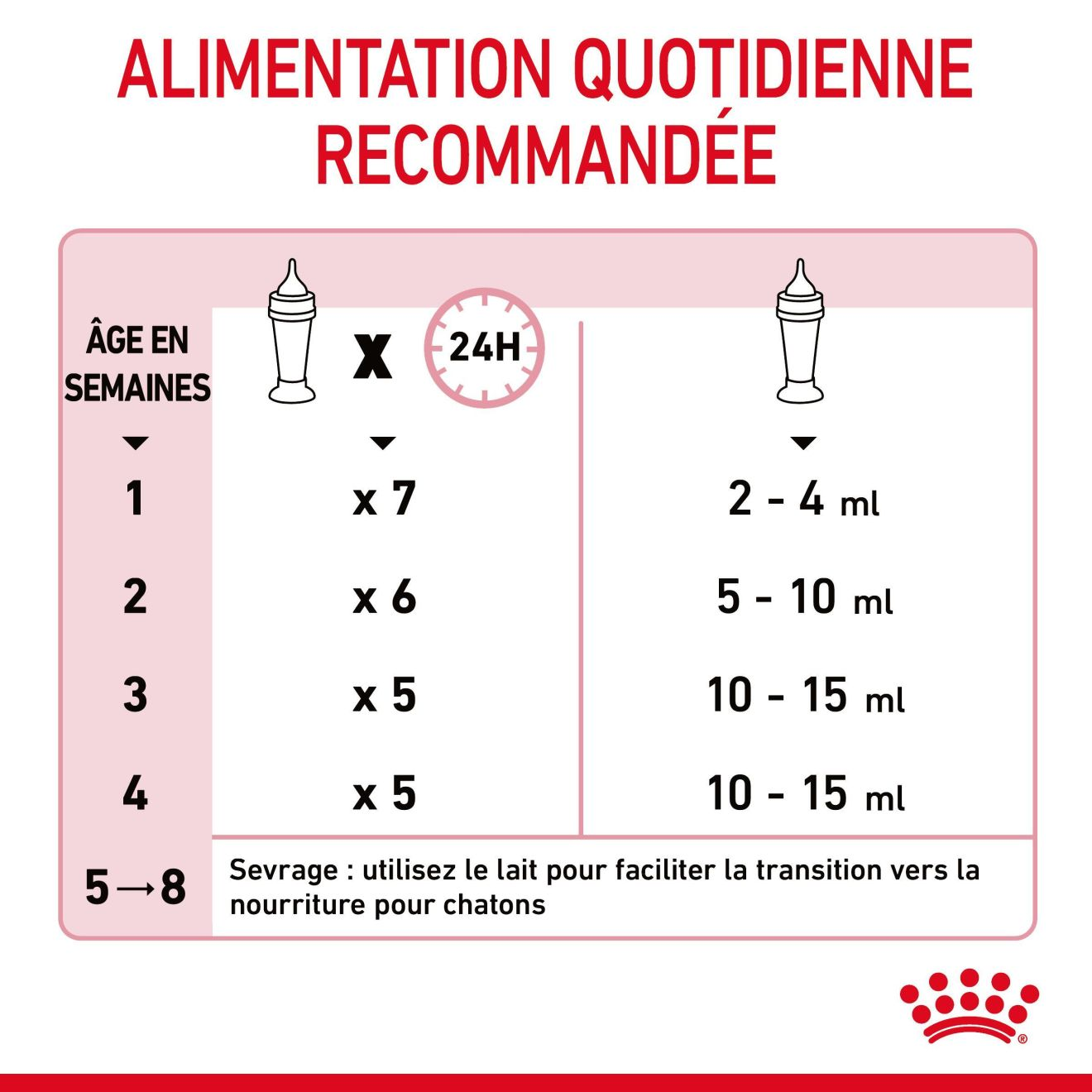 Lait pour chaton 0-2 mois Royal Canin 300g