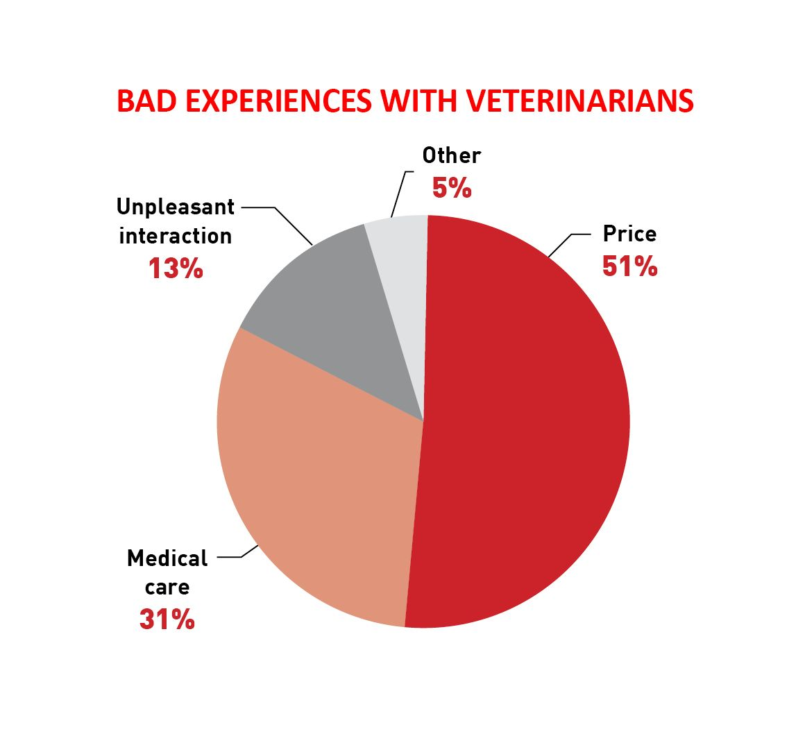 16% of owners have had a bad experience with a veterinarian within the last three years