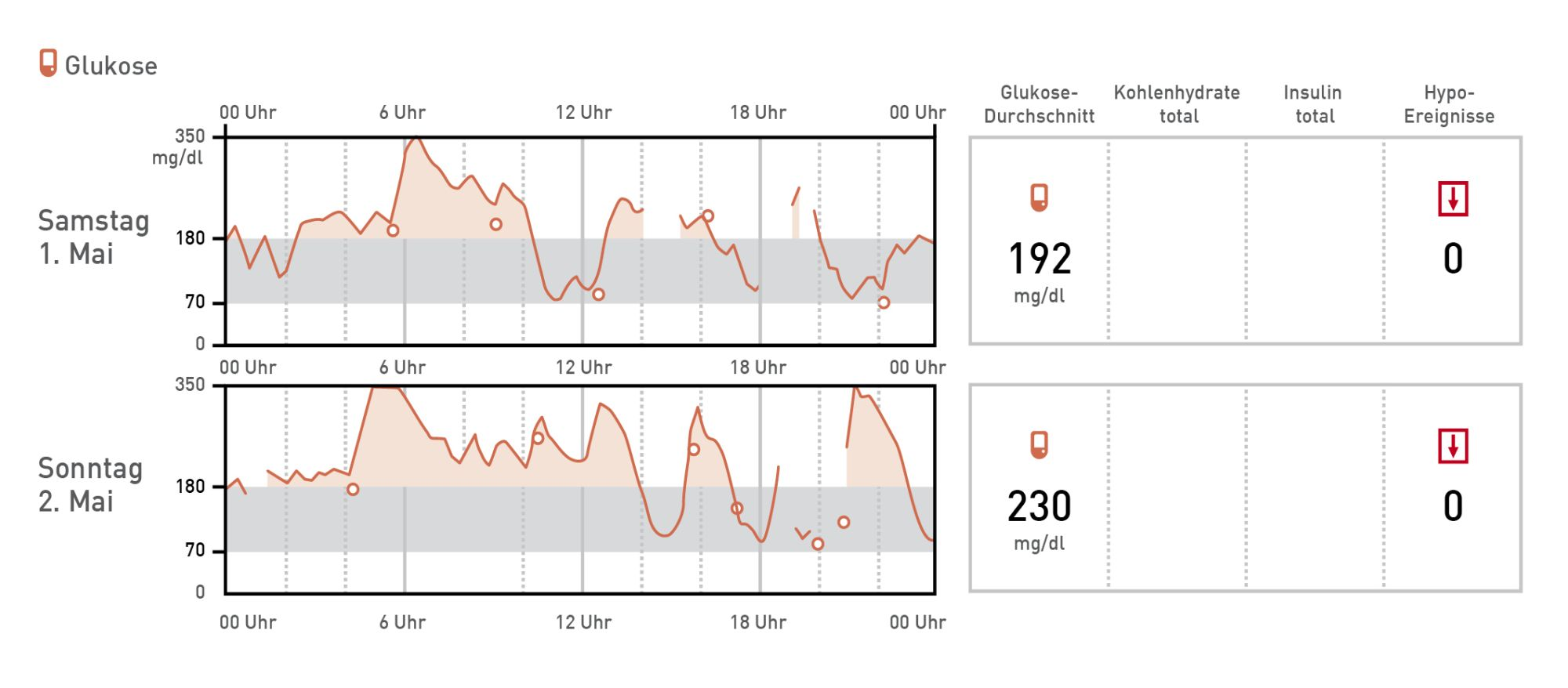 Indikatoren für einen Sensorfehler sind schnelle Fluktuationen der gemeldeten interstitiellen Glukosewerte