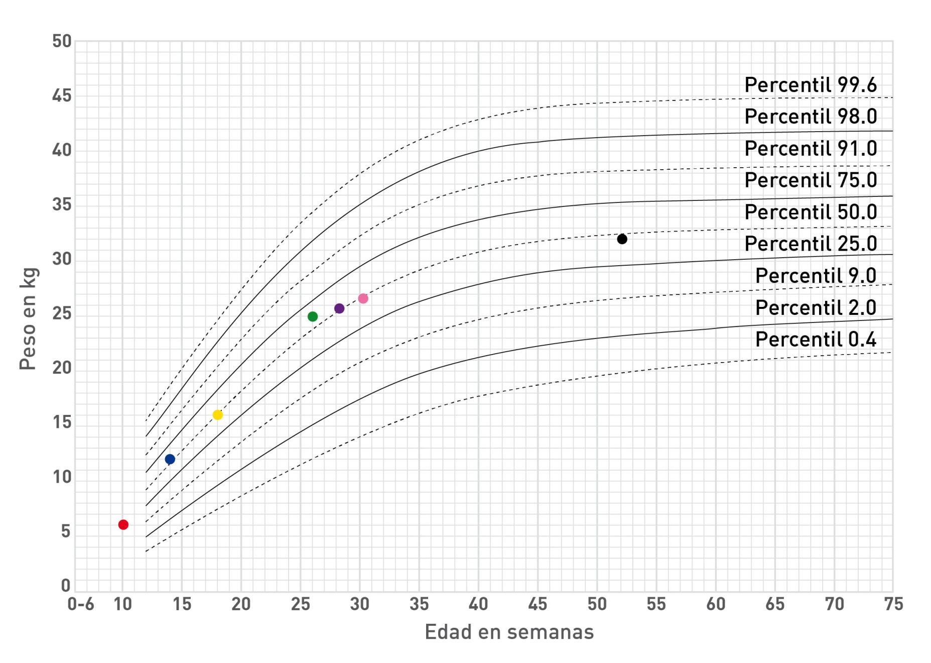 Gráfica del crecimiento de un cachorro desde la semana 10 a la 52 indicando con puntos de colores su evolución en tiempo, peso y percentiles 