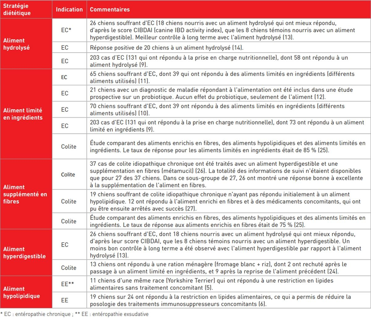 Résumé des principales études menées sur la prise en charge nutritionnelle des entéropathies chroniques