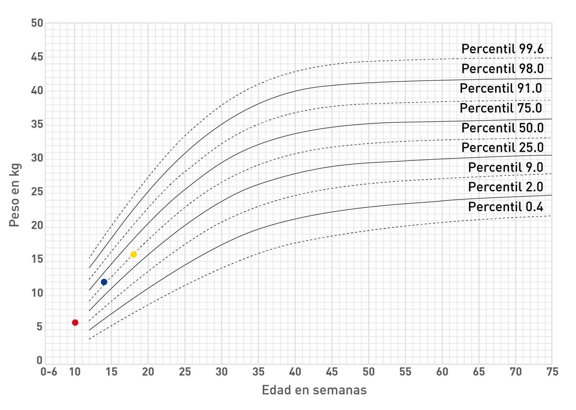 Gráfica con un eje para el peso y otro para la edad. La tabla de crecimiento del cachorro muestra un peso inicial a las 10 semanas señalizado con un punto rojo, a las 14 semanas señalizado con un punto azul y a las 18 semanas con un punto amarillo indicando su evolución en peso y percentiles de crecimiento.