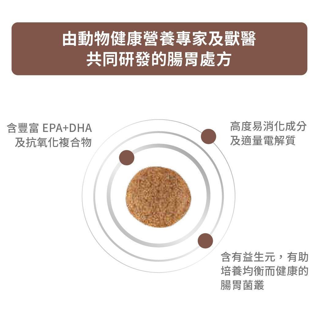 成犬腸胃處方（適量卡路里）