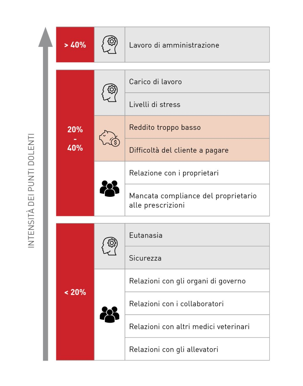 . I principali punti dolenti sperimentati dai medici veterinari nell’interazione con i clienti 