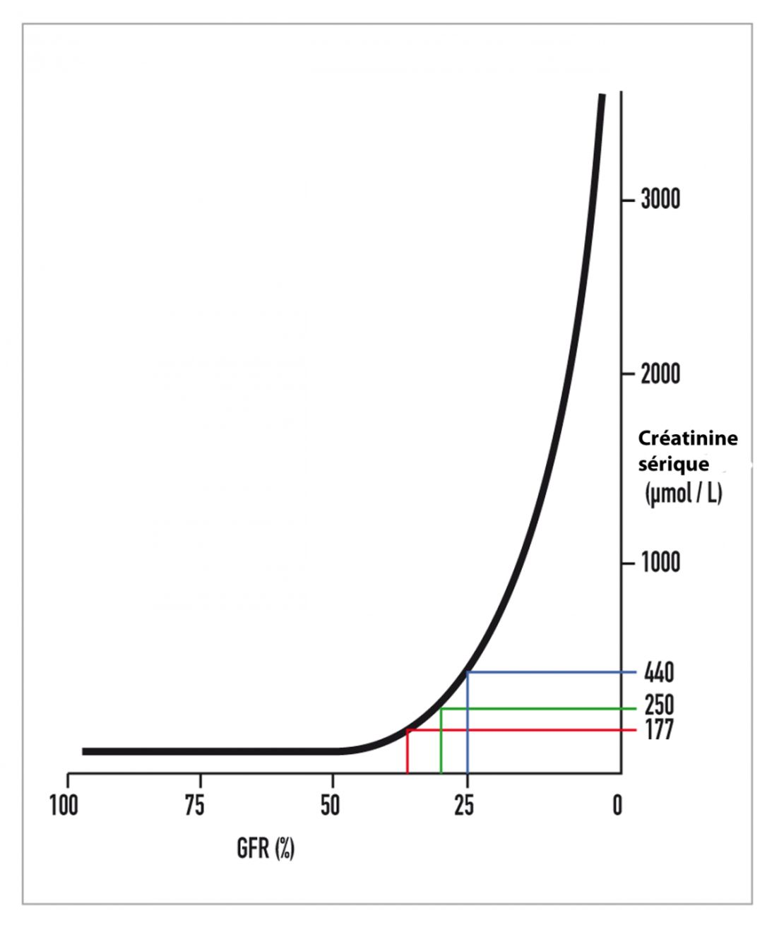Relation curvilinéaire entre la créatinine sérique et le taux de filtration glomérulaire. Le taux de 177 µmol/L représente un seuil maximal de l’intervalle de référence pour des laboratoires d’analyse ; on peut voir clairement sur le graphique qu’une réduction significative du DFG a lieu avant que la créatinine dépasse cette limite et que l’azotémie soit documentée. Le taux de 250 µmol/L est le seuil supérieur pour une MRC de stade 2 selon l’IRIS et 440 µmol/L constitue le seuil supérieur pour une MRC de stade IRIS 3. 