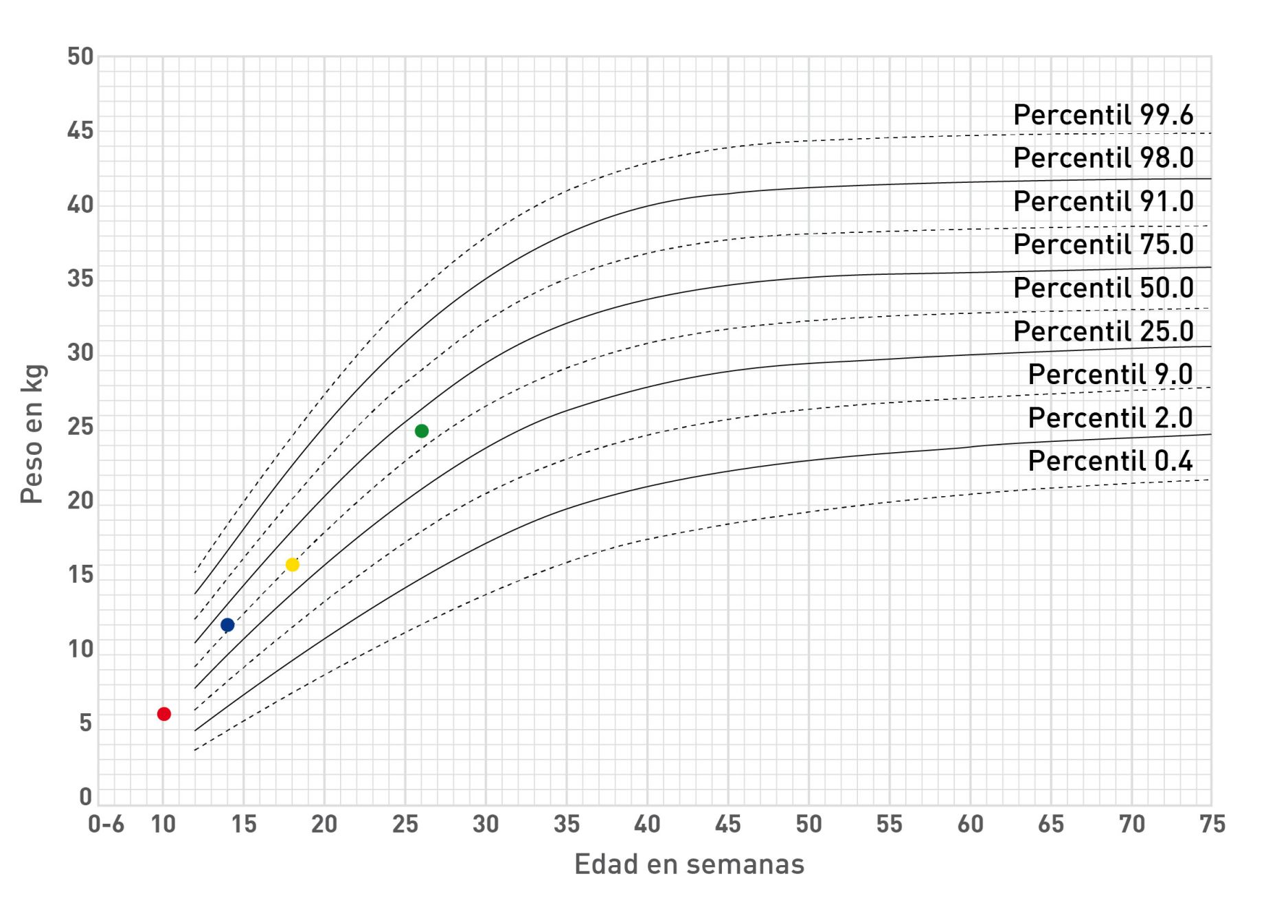Tabla de crecimiento de un cachorro que muestra su evolución en peso. Los puntos de colores muestras la relación peso y edad en la semana 10, 14, 18 y finalmente semana 26 con 25kg. La tabla muestra su evolución en peso y percentil.