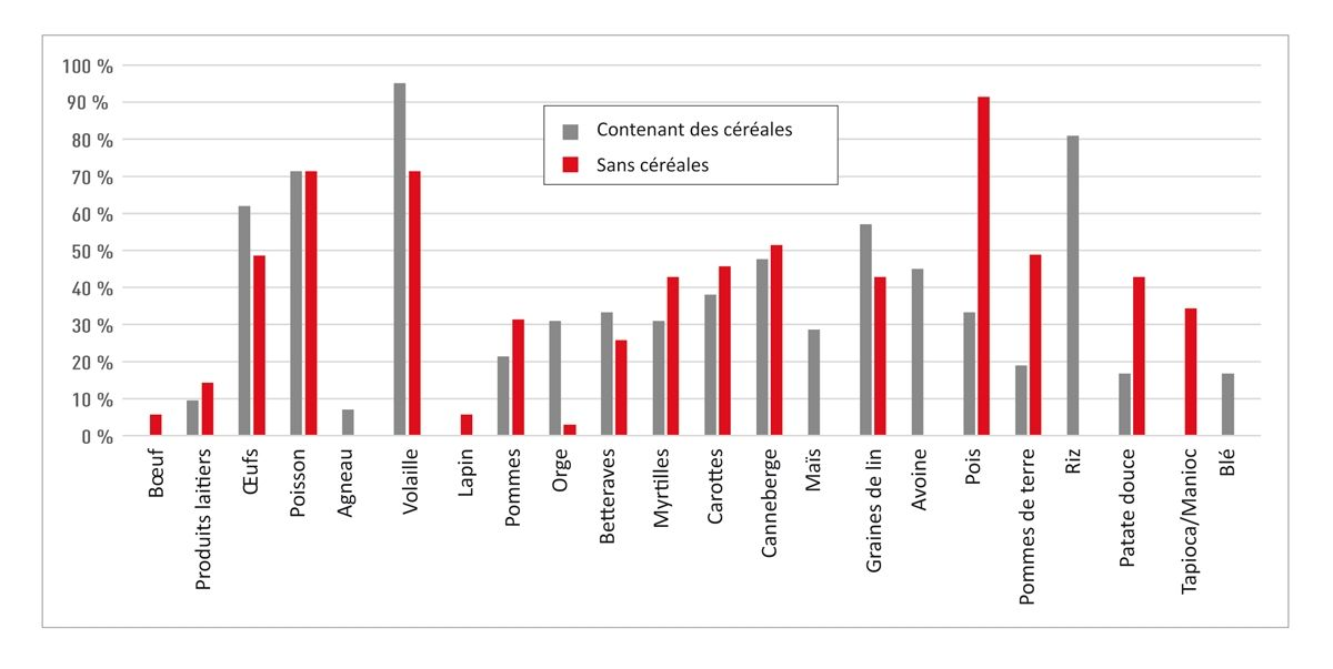 Liste des ingrédients d’origine animale ou végétale le plus fréquemment présents dans des aliments secs pour chats vendus aux États-Unis, avec ou sans céréales (8). Données issues de l’analyse de 42 aliments secs pour chats avec céréales et de 35 aliments secs sans céréales. Tous les ingrédients ayant été associés avec des réactions alimentaires indésirables (RAI) chez les chats sont aussi inclus (voir Figure 4 ). Les autres ingrédients (représentant < 30 % de chaque type d’aliment) ne sont pas indiqués, sauf à titre de comparaison éventuelle.
