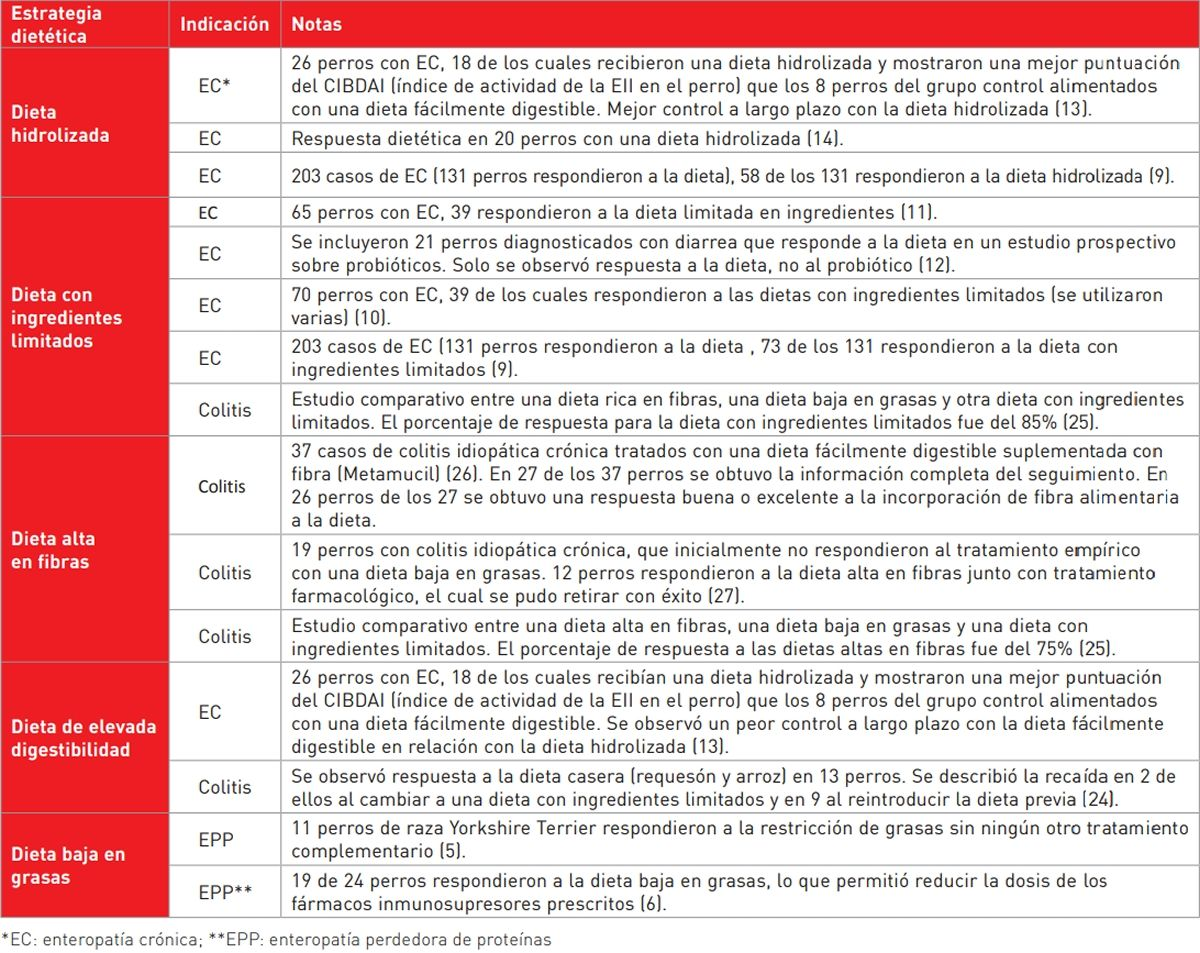 Tabla que describe estrategias dietéticas para perros con condiciones gastrointestinales, como la enteropatía crónica y la enteropatía perdedora de proteínas. Incluye dietas hidrolizadas, dietas con ingredientes limitados, dietas altas en fibras, de alta digestibilidad y bajas en grasas, junto con notas sobre estudios y resultados observados en perros alimentados con cada dieta.