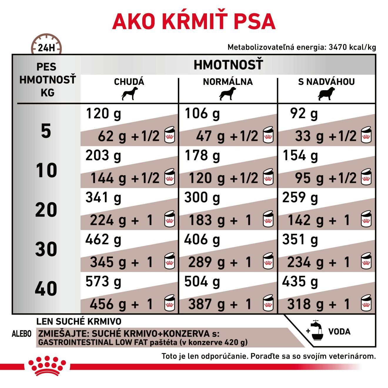 ROYAL CANIN Gastrointestinal Low Fat Dry granule so zníženým obsahom tuku pre dospelých psov s ochorením tráviaceho traktu